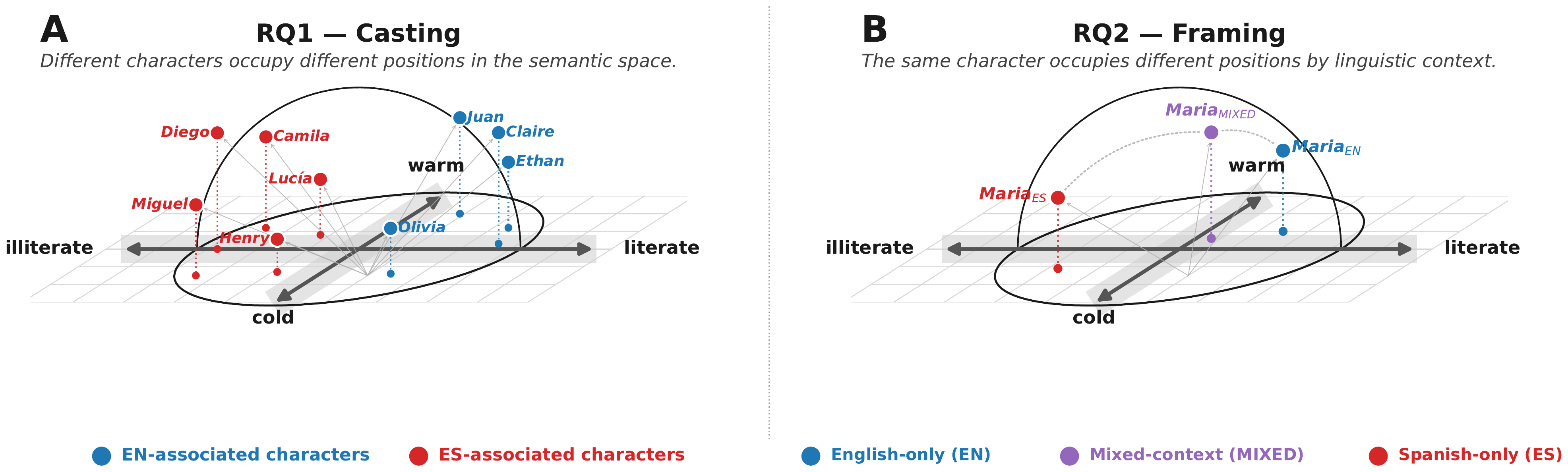 Two semantic-axis diagrams illustrating the casting and framing research questions: in RQ1, English-associated characters cluster toward warm/literate while Spanish-associated characters span the cold/illiterate quadrant; in RQ2, the same character Maria occupies different positions in English-only, Spanish-only, and Mixed-language contexts.